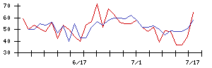 マルサンアイの値上がり確率推移