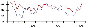 フルッタフルッタの値上がり確率推移