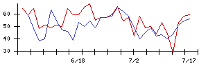 アスモの値上がり確率推移