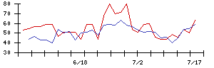 夢みつけ隊の値上がり確率推移