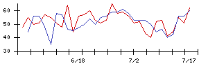 ＹＫＴの値上がり確率推移