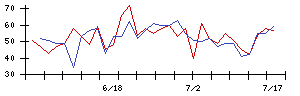 一正蒲鉾の値上がり確率推移