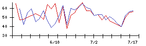 あじかんの値上がり確率推移