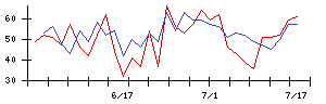 旭松食品の値上がり確率推移