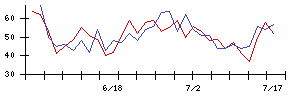 なとりの値上がり確率推移