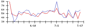 日本調理機の値上がり確率推移