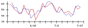 クリアルの値上がり確率推移