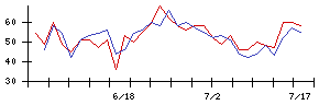 グンゼの値上がり確率推移