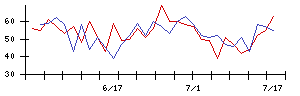 アプライドの値上がり確率推移