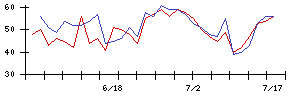 クリエイトの値上がり確率推移