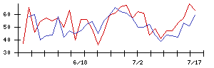 ＷＤＩの値上がり確率推移