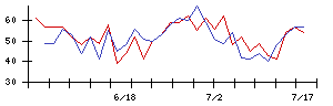 東洋紡の値上がり確率推移