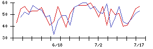 日東紡の値上がり確率推移