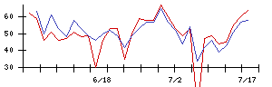 海帆の値上がり確率推移