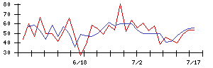 ありがとうサービスの値上がり確率推移