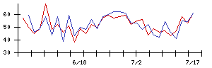 ニッケの値上がり確率推移