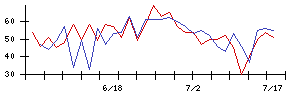 ＪＰＭＣの値上がり確率推移