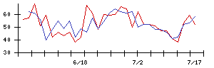 バッファローの値上がり確率推移