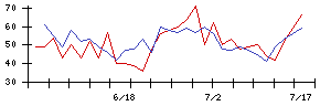 トーエルの値上がり確率推移