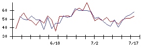 帝人の値上がり確率推移