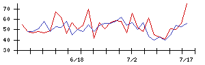 北日本紡績の値上がり確率推移