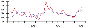 ＴＯＫＹＯ　ＢＡＳＥの値上がり確率推移