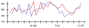 アルファの値上がり確率推移