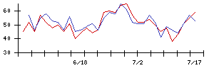 ＲＳ　Ｔｅｃｈｎｏｌｏｇｉｅｓの値上がり確率推移