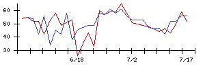 三井不動産ロジスティクスパーク投資法人の値上がり確率推移