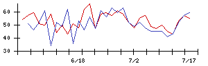 ダイニックの値上がり確率推移