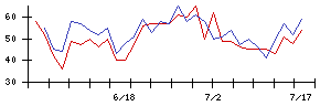 グリーの値上がり確率推移