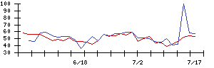 モルフォの値上がり確率推移