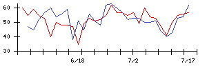 ＫＬａｂの値上がり確率推移