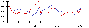 イルグルムの値上がり確率推移