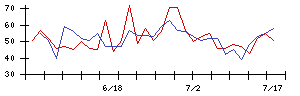 ＧＭＯリサーチ＆ＡＩの値上がり確率推移