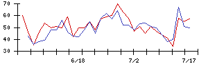 ＳＨＩＦＴの値上がり確率推移