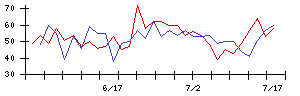 情報企画の値上がり確率推移