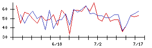 サイオスの値上がり確率推移