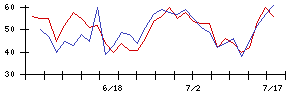 アエリアの値上がり確率推移