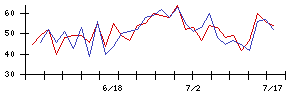 ケイブの値上がり確率推移