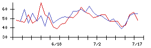 朝日ネットの値上がり確率推移