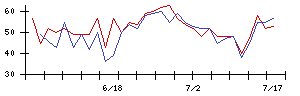 フリービットの値上がり確率推移