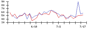 アステリアの値上がり確率推移