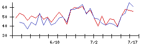 Ａｂａｌａｎｃｅの値上がり確率推移