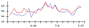 ｇｕｍｉの値上がり確率推移