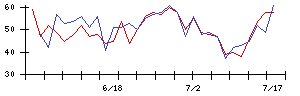 Ａｉｍｉｎｇの値上がり確率推移