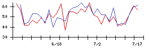 ＧｒｅｅｎＢｅｅの値上がり確率推移