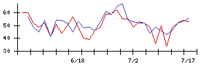 アイリッジの値上がり確率推移