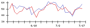 ＳＣＡＴの値上がり確率推移