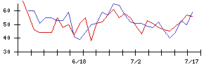 エコモットの値上がり確率推移